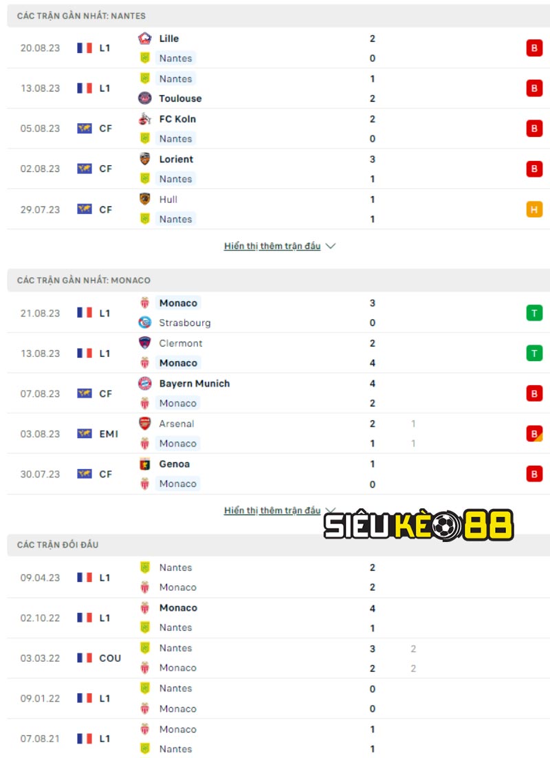 Phong độ thi đấu và lịch sử đối đầu giữa 2 đội Nantes vs Monaco
