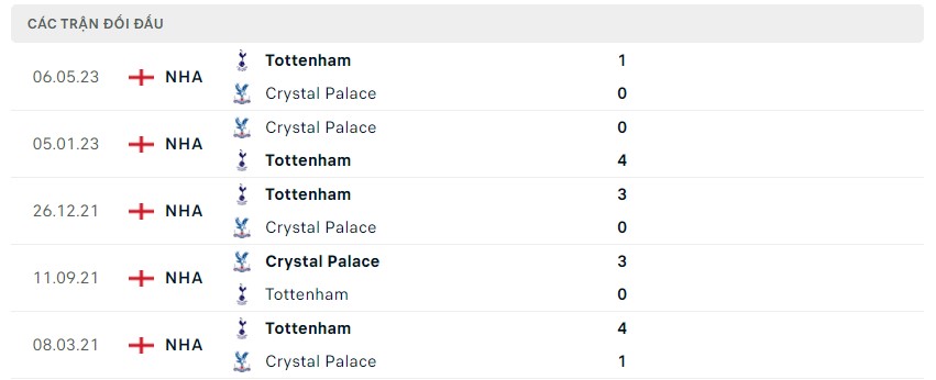 Lịch sử đối đầu Crystal Palace vs Tottenham